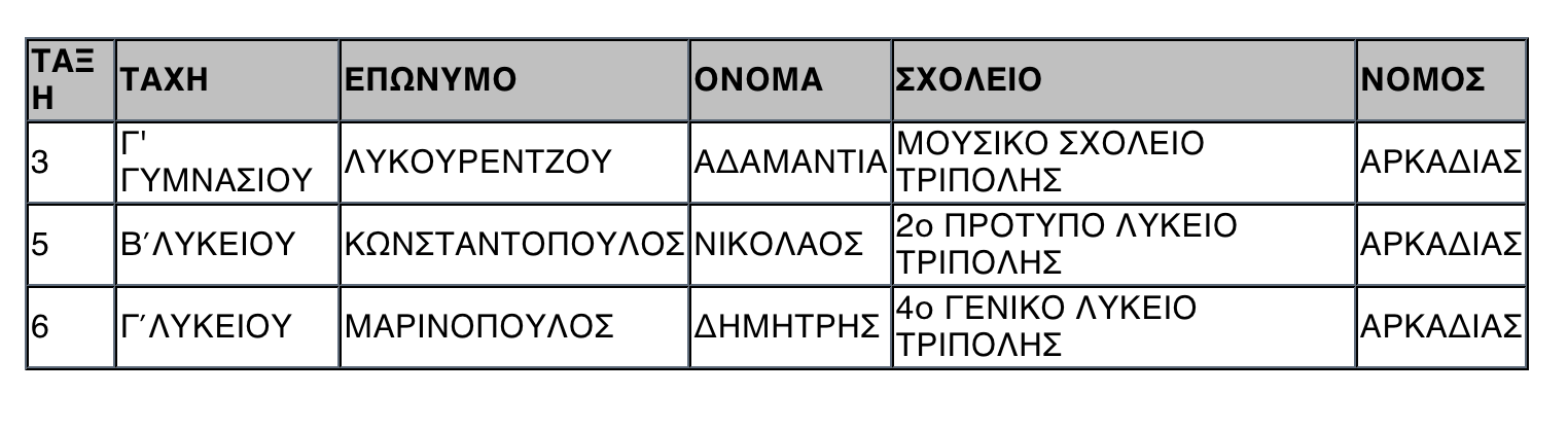 ΑΠΟΤΕΛΕΣΜΑΤΑ 86ΟΥ ΠΜΔ "Ο ΕΥΚΛΕΙΔΗΣ" 17-1-2026
